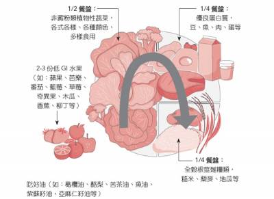 養成這3個超有效減肥飲食習慣! 「預想餐盤」 「吃菜配飯」 「添加降GI值配料」