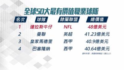 全球50大職業球隊 NFL達拉斯牛仔蟬聯榜首