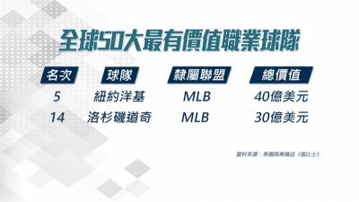 全球50大職業球隊 NFL達拉斯牛仔蟬聯榜首