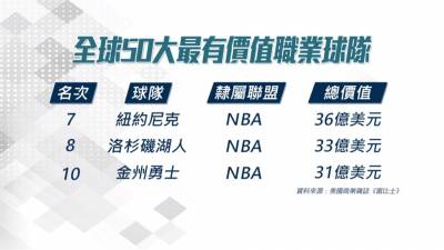 全球50大職業球隊 NFL達拉斯牛仔蟬聯榜首