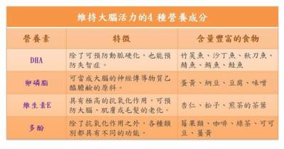 遠離失智!抗老專家教你這樣補充4種健腦營養成分,從哪些食物中攝取呢?