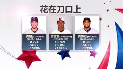 雙城投打補強有成!登大聯盟龍頭成本季黑馬