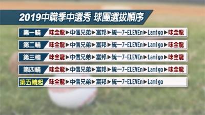 中職季中選秀7月1日登場!味全龍擁狀元籤