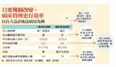 等不到病床的真相,你知道嗎?急診室待越久,死亡率越高!