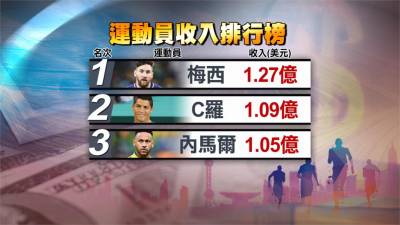 全球收入最高運動員 梅西年賺40億登第一