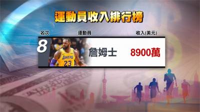 全球收入最高運動員 梅西年賺40億登第一