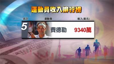 全球收入最高運動員 梅西年賺40億登第一