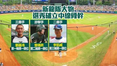 前四輪選秀野手為主 新味全龍將對投手再出招