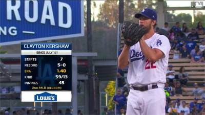 MLB/柯蕭登道奇隊史最多勝左投 貝林傑滑壘掉褲子