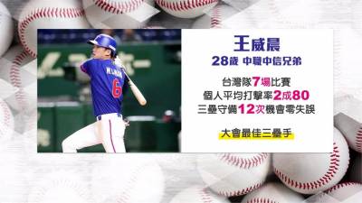 世界12強落幕!台灣隊張奕奪三獎大豐收