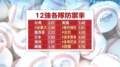 12強/台灣隊投手防禦率 守備率名列第一!洪一中歸功情蒐小組