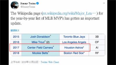 MLB/太空人偷暗號醜聞 網友:MVP是外野攝影機