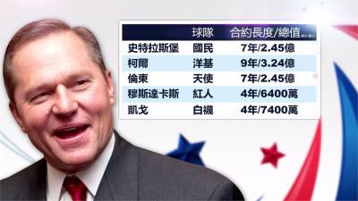 MLB/凱戈加盟白襪!「吸血鬼經紀人」波拉斯三周簽破9億美元