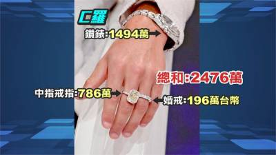 C羅獲選環球足球先生 手上飾品價值破2千萬