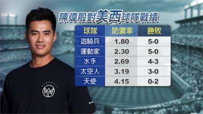 MLB/再出發!陳偉殷加盟水手 生涯對戰美西成績優異