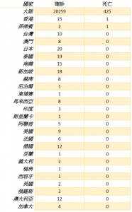 不斷更新》武漢肺炎防疫懶人包 全球疫情每日統計