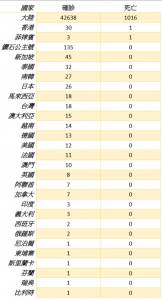 全球疫情每日統計(2 11)/陸確診逾4萬 死亡破千人