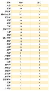 全球疫情每日統計(2 12)/陸疫情持續升溫 1111人死亡