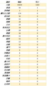 全球疫情每日統計(2 13)/陸單日爆大量 近6萬確診