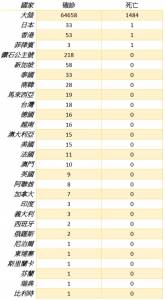全球疫情每日統計(2 14)/日本首例死亡