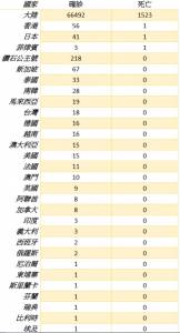 全球疫情每日統計(2 15)/非洲埃及出現首例確診