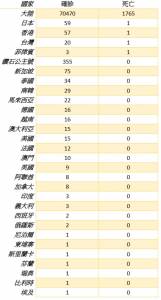 全球疫情每日統計(2 17)/台灣首例死亡 確診總數達20例