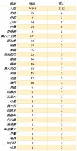 全球疫情每日統計(2 20)/伊朗確診2例雙亡