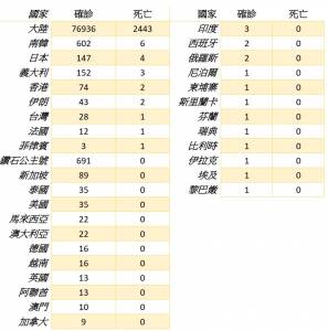 全球疫情每日統計(2 24)/南韓確診602例 死亡6例