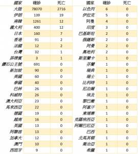 全球疫情每日統計(2 27)/南韓確診破千 南美洲也淪陷