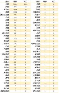 全球疫情每日統計(3 2)/南韓確診逼近4千 伊朗死亡率超過5