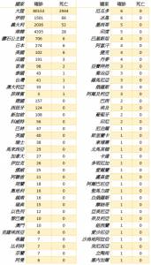 全球疫情每日統計(3 3)/義大利確診破2千 美國死6人