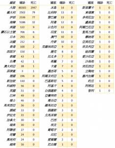 全球疫情每日統計(3 4)/大陸確診破8萬 南韓確診破5千