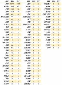 全球疫情每日統計(3 5)/大陸死亡破3千 義大利死亡破百