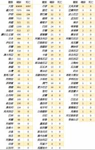 全球疫情每日統計(3 9)陸確診破8萬 韓 義確診破7千