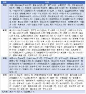 全球疫情每日統計(3 18)義大利確診破3萬 美國死亡破百