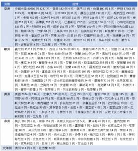 全球疫情每日統計(3 19)德國確診破萬 義大利死亡逼近3千