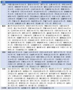 全球疫情每日統計(3 23)美國確診破3萬 義大利死亡逾5千