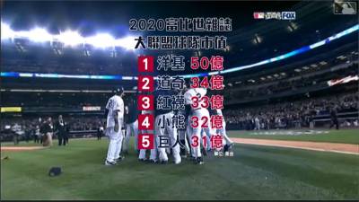 MLB/洋基市值50億美元居聯盟龍頭 馬林魚慘成墊底