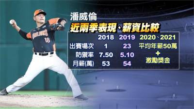 中職/潘威倫與統一獅簽下2年合約 賺進破億薪資創紀錄