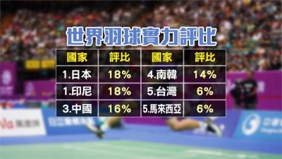 羽球/國際羽聯首場復賽踢鐵板 印度防疫困難拒辦