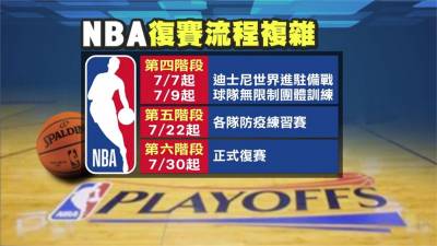 NBA/球員工會公佈六階段復賽細節 選手不打最多扣薪15