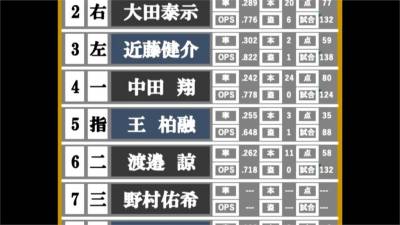 日職/火腿進攻火力的關鍵 日媒看好王柏融開季先發第五棒