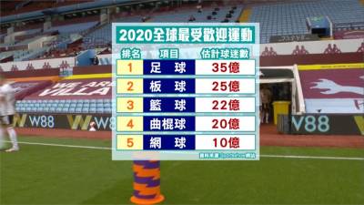 全球十大熱門運動揭曉 棒 籃 足球都進榜