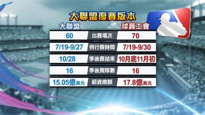 MLB/7月19日有望開季?勞資談判薪資拚共識