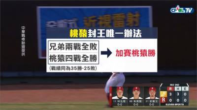 中職/爭奪上半季冠軍!桃猿主場不讓兄弟封王