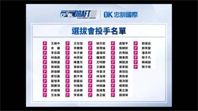 中職/選秀報名截止!王維中 張進德旅美派受矚