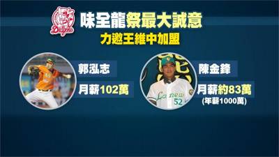 中職/味全龍狀元約釋最大誠意 王維中月薪估百萬起跳