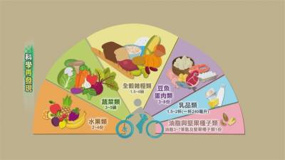 每日均衡補充營養 選食才是最大關鍵
