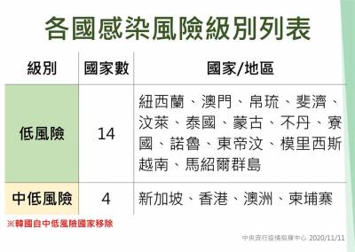快新聞/南韓公共場所持續出現群聚感染 即日起移出中低風險國家