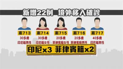 週日增22例境外移入 移工